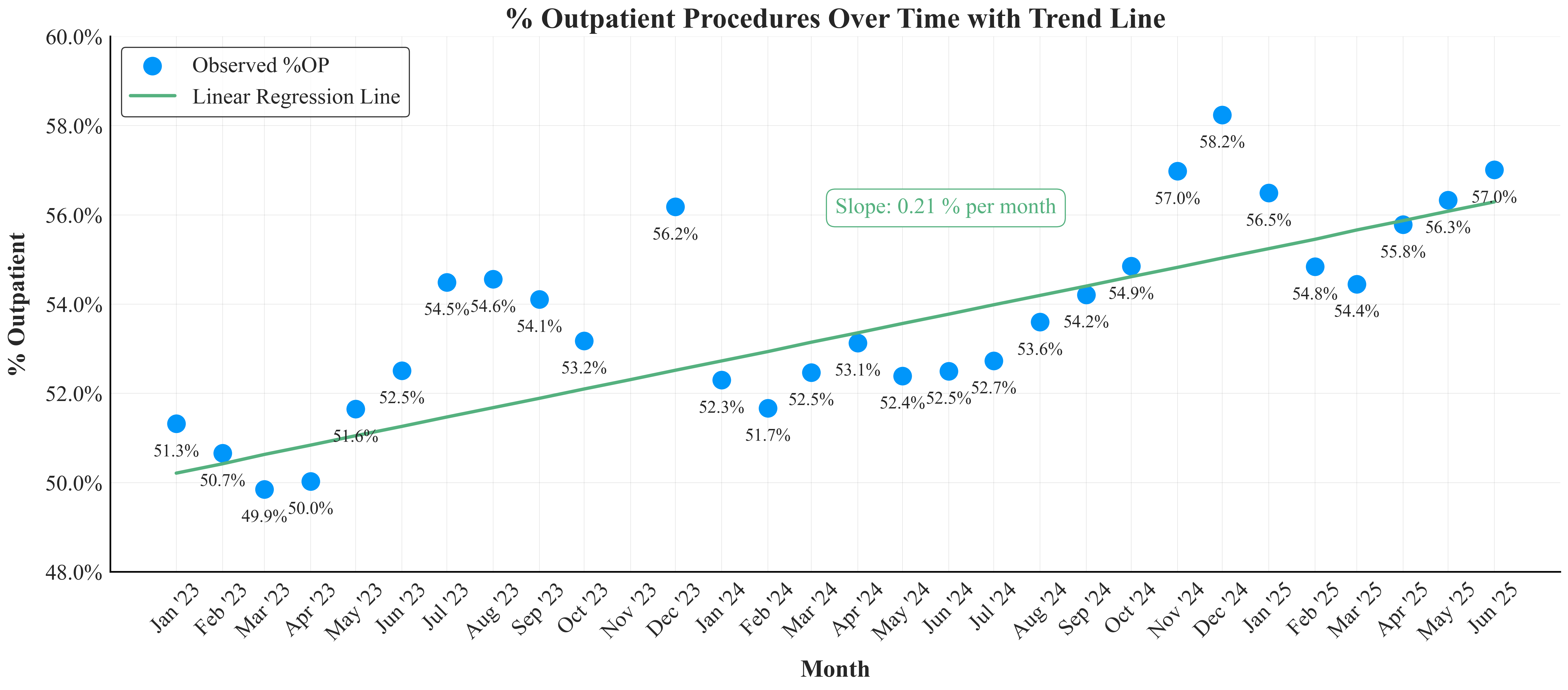 Outpatient Procedure Trends Over Time
